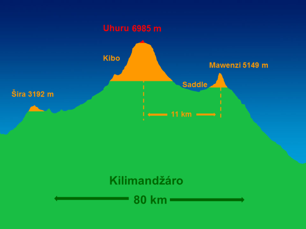 Vrcholy Kilimandra
